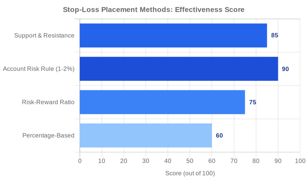 Four stop-loss placement methods by technical complexity and risk control