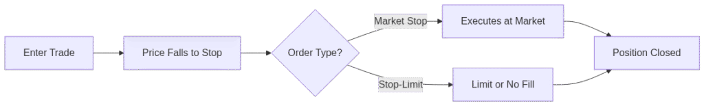 Stop-loss execution flow: entry price to trigger to order execution