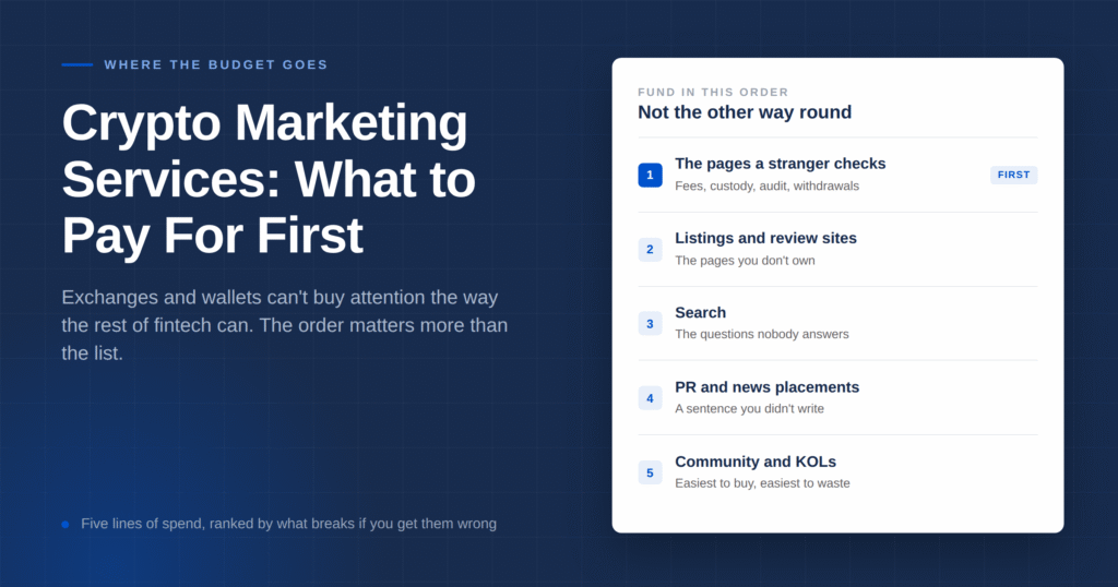 Crypto marketing services, listing the five spend priorities for exchanges and wallets in order: the pages a stranger checks, listings and review sites, search, PR, and community and KOLs.