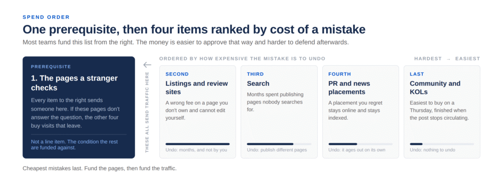 Crypto marketing spend order: the pages a stranger checks is the prerequisite all other channels send traffic to, followed by listings, search, PR and KOLs ranked from hardest to easiest mistake to undo.