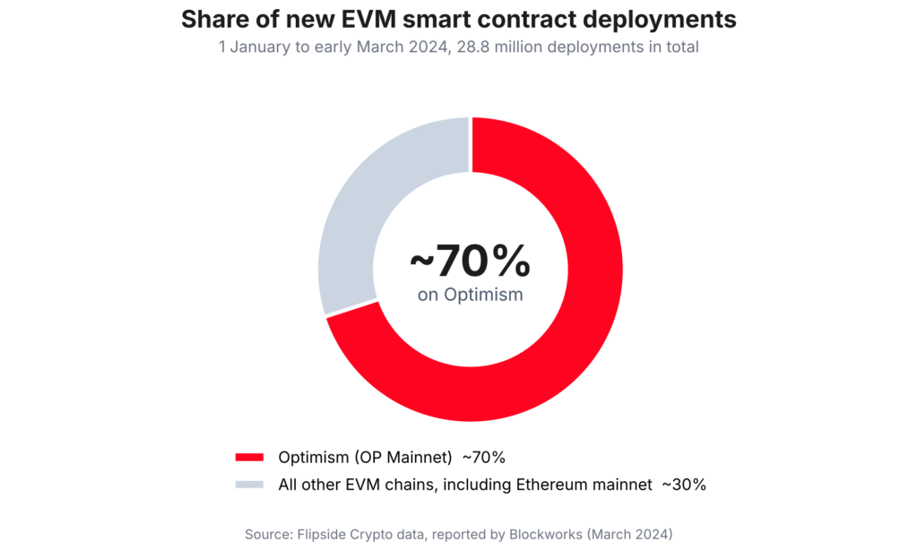evm-smart-contract-deployments-early-2024.png Donut chart of new EVM smart contract deployments from 1 January to early March 2024: about 70 percent on Optimism and about 30 percent on all other EVM chains, including Ethereum mainnet
