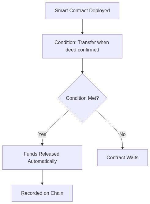 Smart contract execution on Ethereum, where deployed code waits for its conditions and then releases funds on-chain automatically