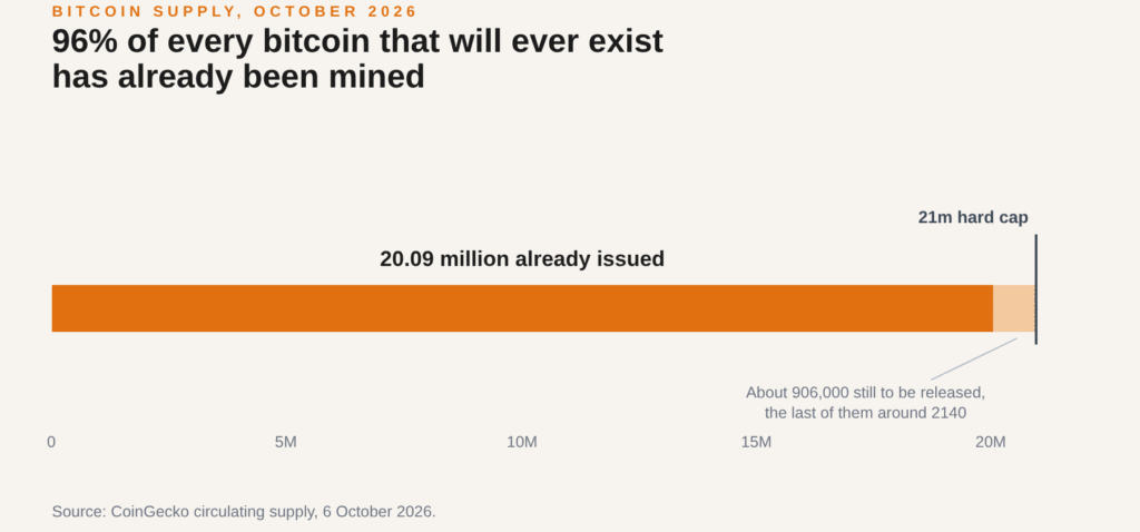 Bitcoin supply in October 2026: 20.09 million of the 21 million cap already issued