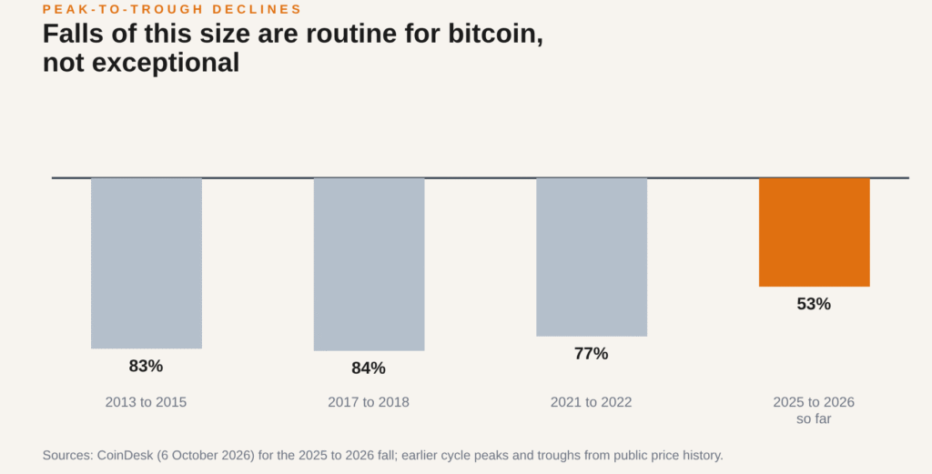 Bitcoin peak-to-trough falls by cycle: 83%, 84%, 77%, and 53% so far in 2025 to 2026