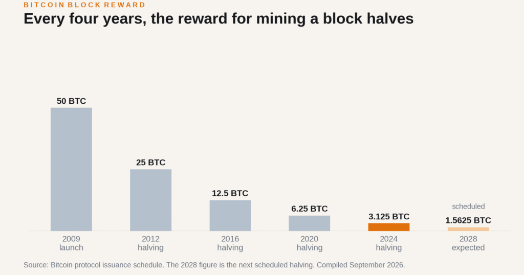 Bitcoin block reward halving from 50 BTC in 2009 to 3.125 today and 1.5625 due in 2028