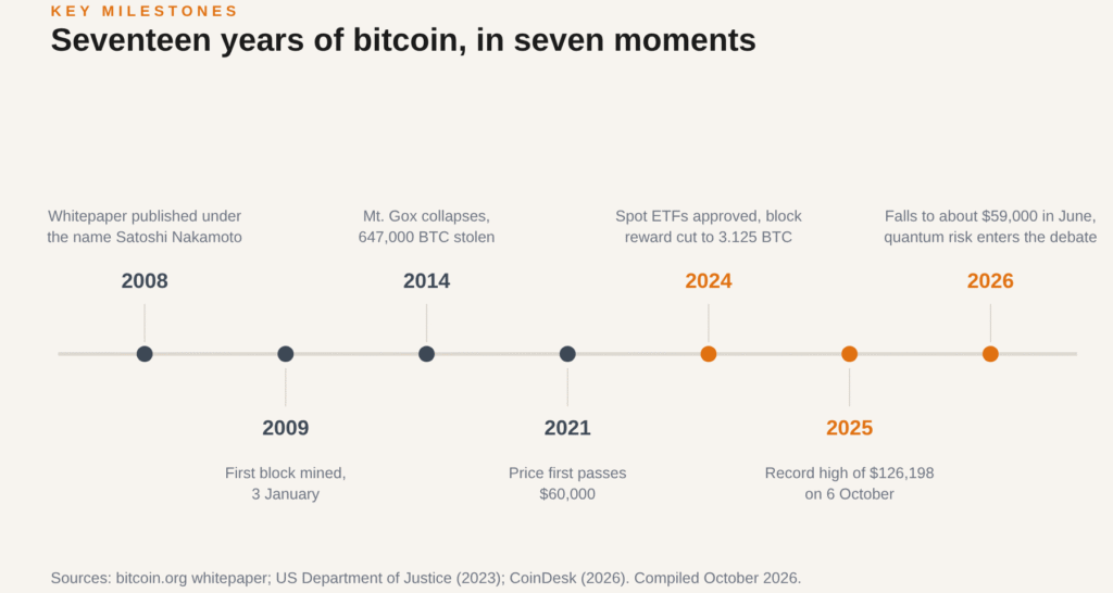 Bitcoin timeline from the 2008 whitepaper to the 2025 record high and the 2026 quantum debate