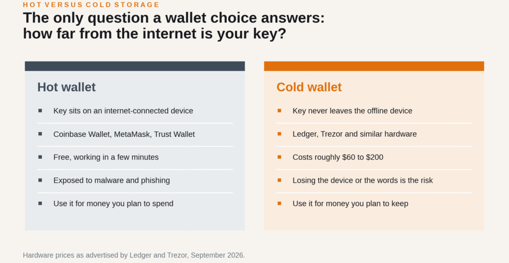 Hot versus cold bitcoin wallets compared on where the private key sits and what each suits