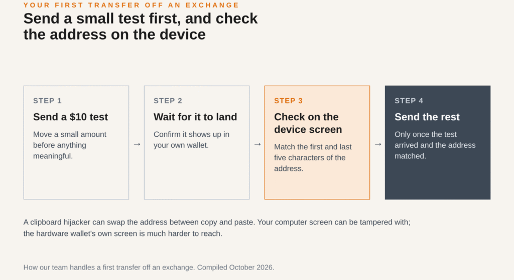 Four steps for a first bitcoin transfer off an exchange: send a $10 test, wait for it, check the address on the device, send the rest