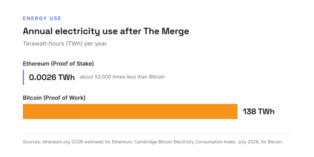 Chart comparing annual energy use after The Merge, Ethereum at about 0.0026 TWh against Bitcoin at about 138 TWh
