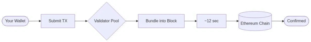 Ethereum transaction path from wallet to validator pool to confirmed block in 12 seconds