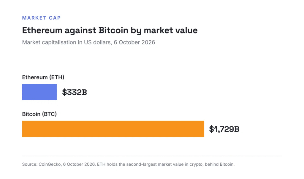 Bar chart comparing market capitalisation on 6 October 2026, Ethereum at about $332 billion against Bitcoin at about $1,729 billion