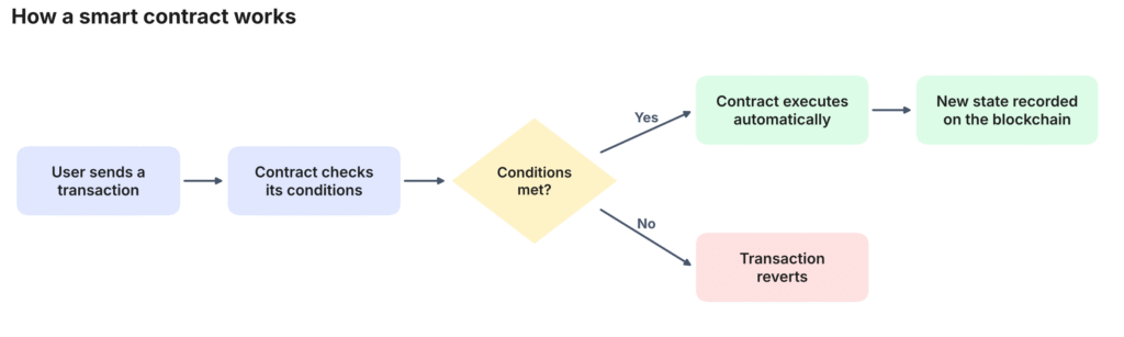 smart-contract-execution-flow.png How a smart contract works: a user sends a transaction, the contract checks its conditions, and if they are met it executes automatically and the new state is recorded on the blockchain; if not, the transaction reverts