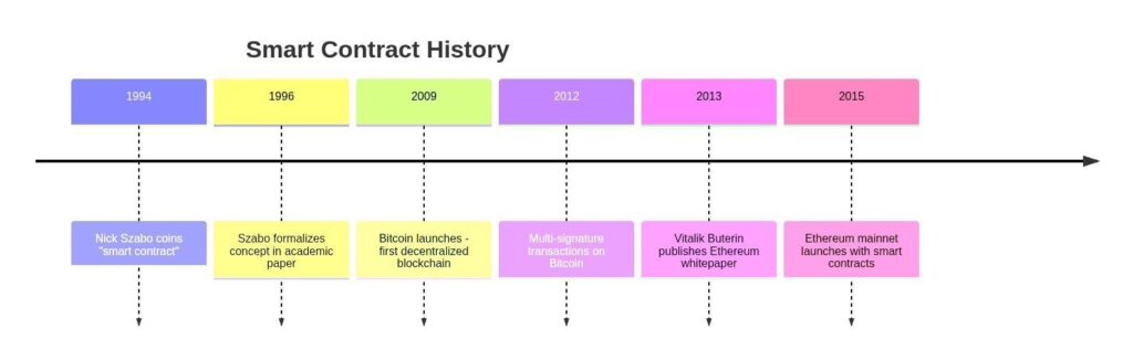 smart-contract-history-timeline.jpg Smart contract history timeline: Szabo coins the term in 1994, formalizes it in 1996, Bitcoin launches 2009, multi-signature on Bitcoin 2012, Ethereum whitepaper 2013, Ethereum mainnet 2015